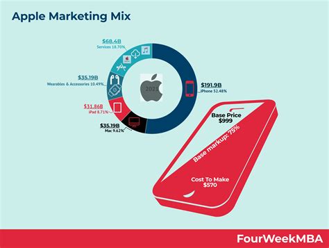 apple marketing concept